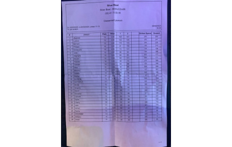 Resultats bowling 2023